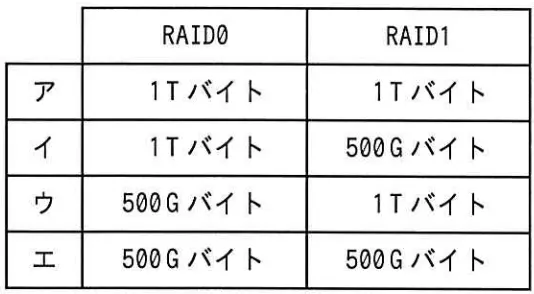 容量が500G バイトのHDD を2台使用して， RAIDO， RAID1を構成したとき， 実際に利用可能な記憶容量の組合せとして，適切なものはどれか。の画像