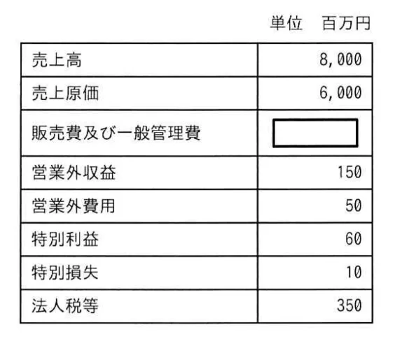 表は A 社の期末の損益計算書から抜粋した資料である。 当期純利益が800百万円であるとき，販売費及び一般管理費は何百万円か。の画像
