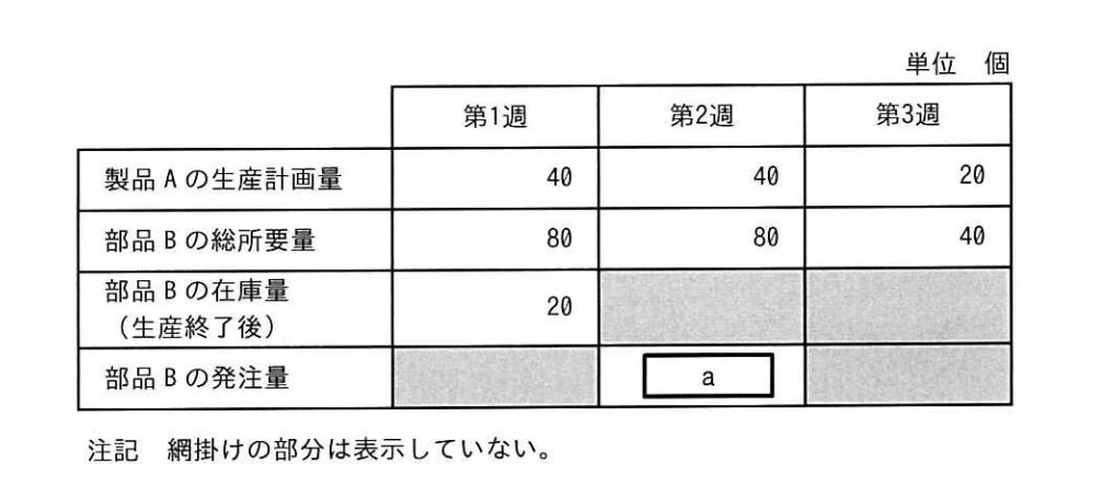 製品Aの生産計画量，部品Bの総所要量及び在庫量が表のとおりであるとき，第2週における部品Bの発注量aは何個か。
[条件] 
・製品Aの生産リードタイム（着手から完成までの期間）は無視する。
・製品Aを1個生産するためには部品Bが2個必要であり，部品Bは製品Aの生産以外には使われない。
・部品Bの発注は，各週の生産終了後に行い，翌週の生産開始までに入荷する。
・部品Bの安全在庫は，当該週の部品Bの総所要量の25%とする。
・部品Bの第1週の生産開始前の在庫量を100個とする。の画像