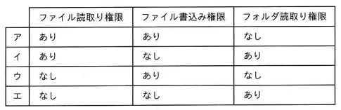 ファイルサーバに保存されている文書ファイルの内容をPCで直接編集した後，上書き保存しようとしたら“権限がないので保存できません”というメッセージが表示された。この文書ファイルとそれが保存されているフォルダに設定されていた権限の組合せとして，適切なものはどれか。 の画像