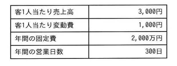 売上高，変動費，固定費，営業日数が表のようなレストランで，年間400万円以上の利益を上げるためには，1営業日当たり少なくとも何人の来店客が必要か。の画像