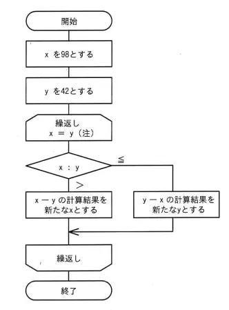 流れ図で示す処理を終了したとき，xの値はどれか。 
(注)ループ端の条件は，終了条件を示す。 の画像