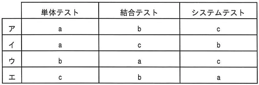 ソフトウェア開発における， テストに関する記述 a ~c とテスト工程の適切な組合せはどれか

a 運用予定時間内に処理が終了することを確認する。 
b ソフトウェア間のインタフェースを確認する。 
c プログラムの内部パスを網羅的に確認する。 の画像