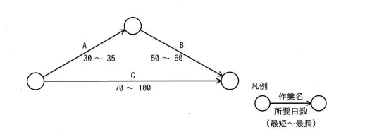 図の工程の最短所要日数及び最長所要日数は何日か。の画像