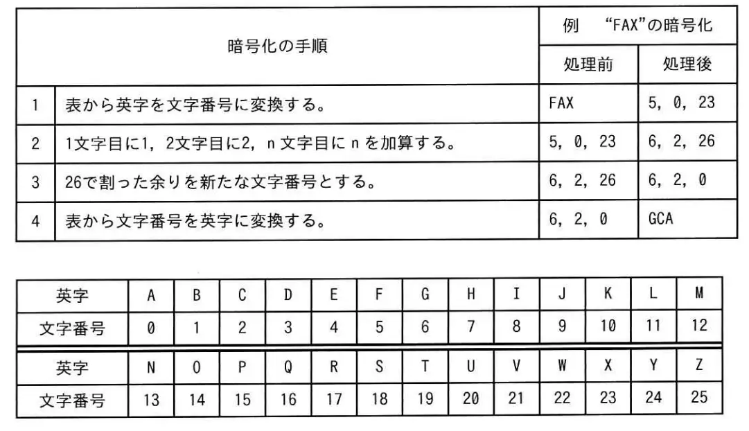 大文字の英字から成る文字列の暗号化を考える。暗号化の手順と例は次のとおりである。この手順で暗号化した結果が“EGE”であるとき，元の文字列はどれか。の画像