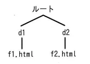 Webサーバ上において，図のようにディレクトリd1及びd2が配置されているとき，ディレクトリd1（カレントディレクトリ）にあるWeb ページファイル f1.html の中から，別のディレクトリd2にあるWebページファイル f2.htmlの参照を指定する記述はどれか。ここで，ファイルの指定方法は次のとおりである。
〔指定方法〕
(1) ファイルは，“ディレクトリ名 / .../ディレクトリ名 / ファイル名”のように，経路上のディレクトリを順に“/” で区切って並べた後に“/”とファイル名を指定する。
(2) カレントディレクトリは“.” で表す。
(3) 1階層上のディレクトリは “..” で表す。
(4) 始まりが“/” のときは，左端のルートディレクトリが省略されているものとする。の画像