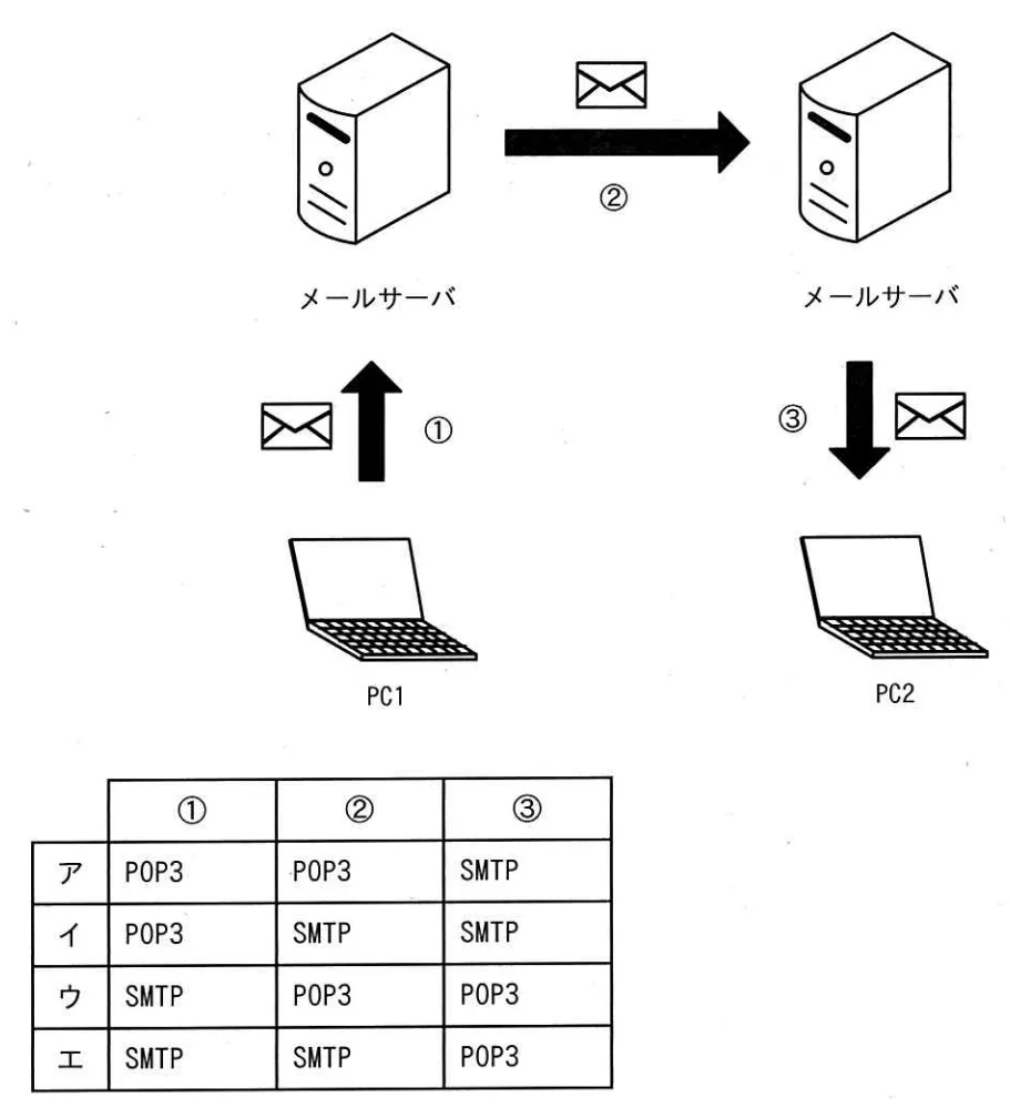 PC1のメールクライアントからPC2のメールクライアントの利用者宛ての電子メールを送信するとき，0～3で使われているプロトコルの組合せとして，適切なものはどれか。の画像