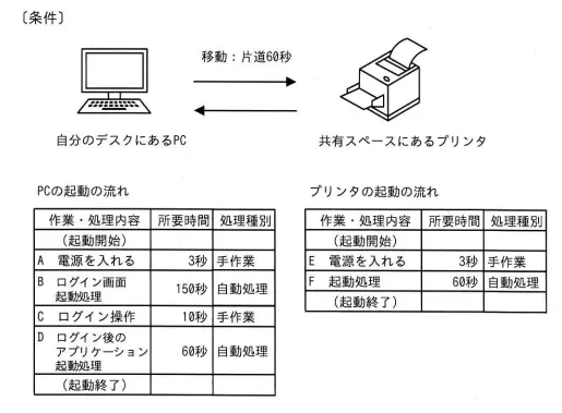 自分のデスクにあるPCと共有スペースにあるプリンタの起動を1人で行う。PCとプリンタの起動は図の条件で行い，それぞれの作業・処理は逐次実行する必要がある。自動処理の間は，移動やもう片方の作業を並行して行うことができる。自分の デスクにいる状態で PC の起動を開始し，移動してプリンタを起動した上で自分のデスクに戻り，PC の起動を終了するまでに必要な時間は，最短で何秒か。 の画像