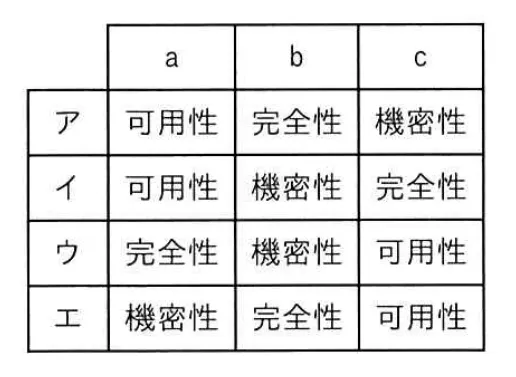 情報セキュリティの3要素である機密性，完全性及び可用性と，それらを確保するための対策の例a〜cの適切な組合せはどれか。
a　アクセス制御 
b　デジタル署名 
c　ディスクの二重化の画像