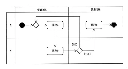 業務プロセスを，例示する UML のアクティビティ図を使ってモデリングしたとき，表現できるものはどれか。 の画像