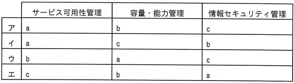 あるホスティングサービスのSLAの内容に ac がある。 これらと関連する IT サービスマネジメントの管理との適切な組合せはどれか。 

a サーバが稼働している時間 
b ディスクの使用量が設定したしきい値に達したことを検出した後に， 指定された担当者に通知するまでの時間 
c 不正アクセスの検知後に， 指定された担当者に通知するまでの時間の画像