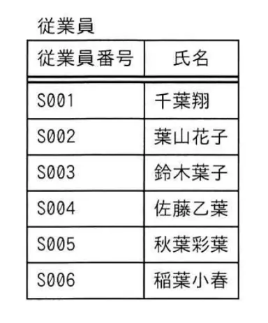 関係データベースで管理している“従業員”表から，氏名が ‘%葉\_’に該当する従業員を抽出した。抽出された従業員は何名か。ここで，“\_”は任意の1文字を表し，“%”は0文字以上の任意の文字列を表すものとする。の画像