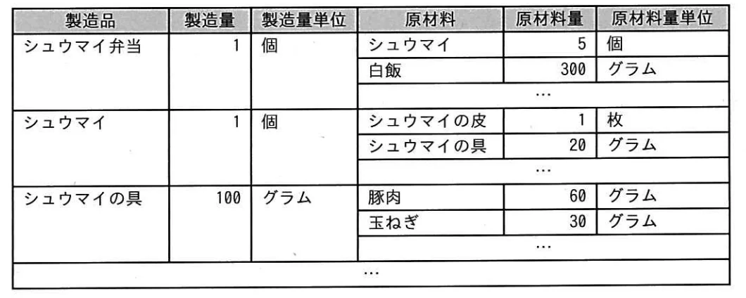 表は，シュウマイ弁当の原材料表の一部である。100個のシュウマイ弁当を製造するために必要な豚肉の量は何グラムか。ここで，このシュウマイ弁当にはシュウマイ以外に豚肉を使う料理は入っていないものとし，製造過程での原材料のロスはな いものとする。の画像