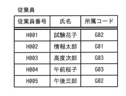 関係データベースで管理している“従業員”表から，氏名の列だけを取り出す操作を何というか。 の画像