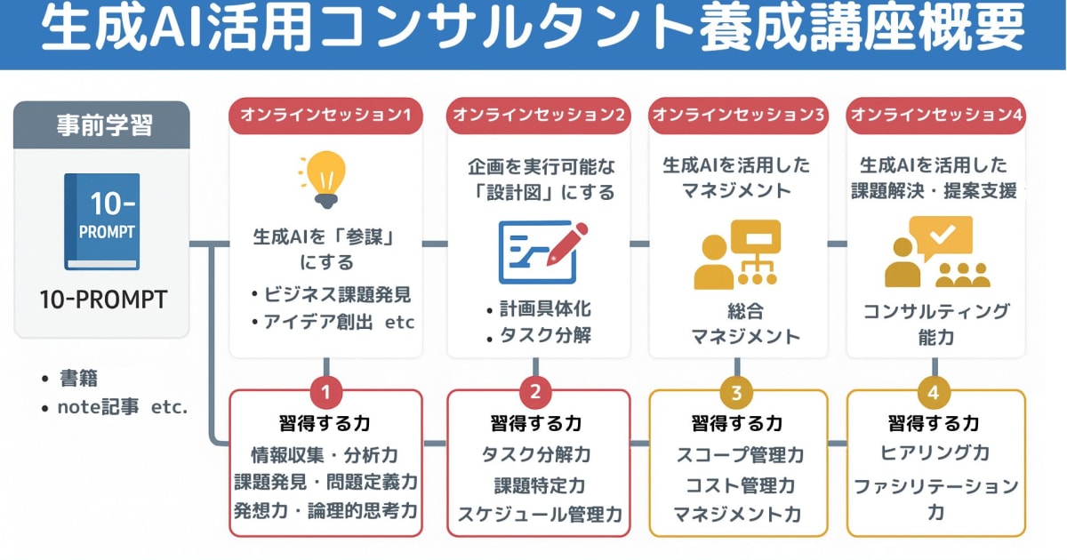 生成AI活用コンサルタント養成講座【大手法人向け品質 × 個人向け価格】