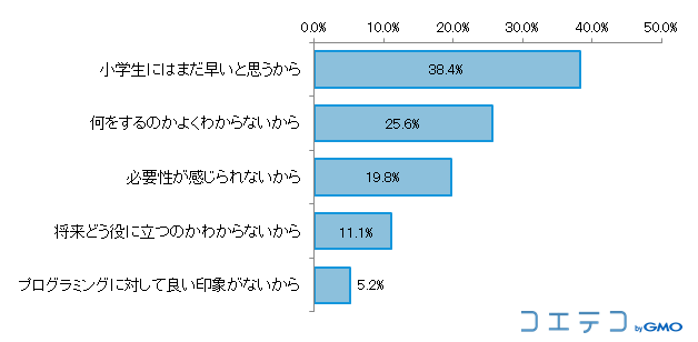 プログラミング教育が必要だと思わない理由［N＝485　単一回答］