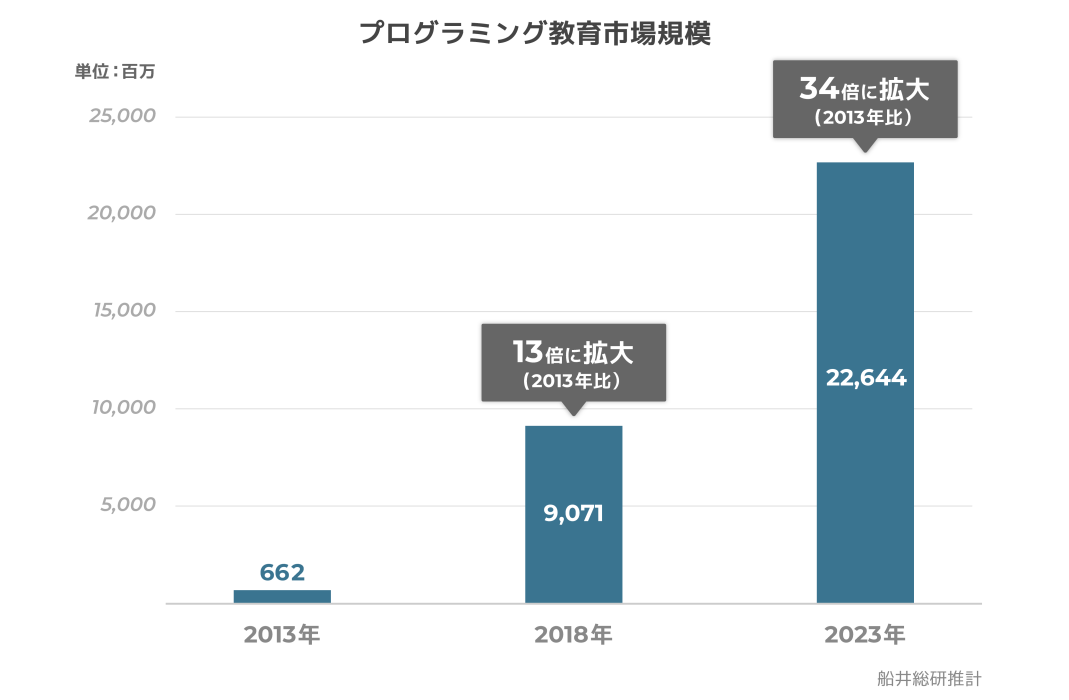 プログラミング教育市場規模