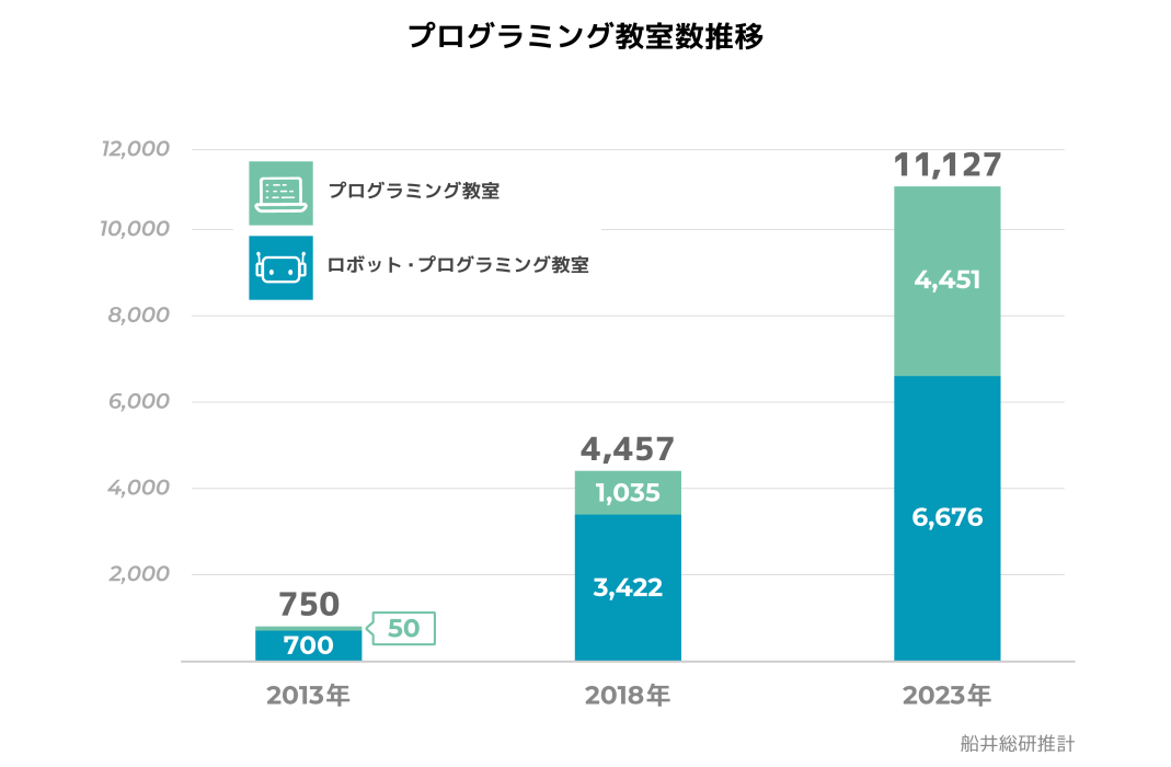 プログラミング教室数推移