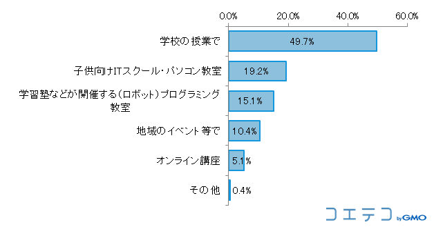 プログラミングをどこで習わせたいですか？ ［N＝469　単一回答］