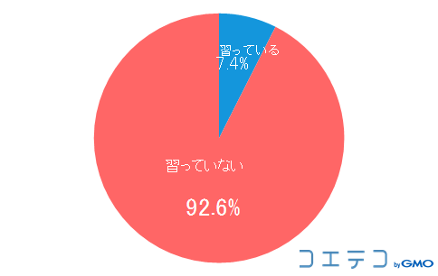 現在、お子さんがプログラミングを習っているか ［N＝2,056　単一回答］
