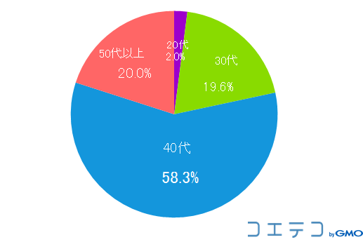 回答者の年代［N＝2,056　単一回答］回答者の年代［N＝2,056　単一回答］