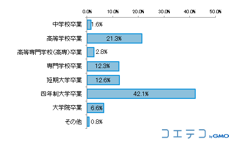 回答者の最終学歴［N＝2,056　単一回答］