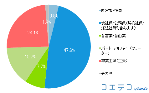 回答者の職業［N＝2,056　単一回答］