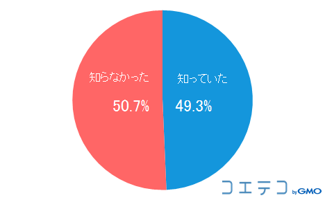 2020年からの小学校でのプログラミング教育必修化の認知度［N＝2,056　単一回答］