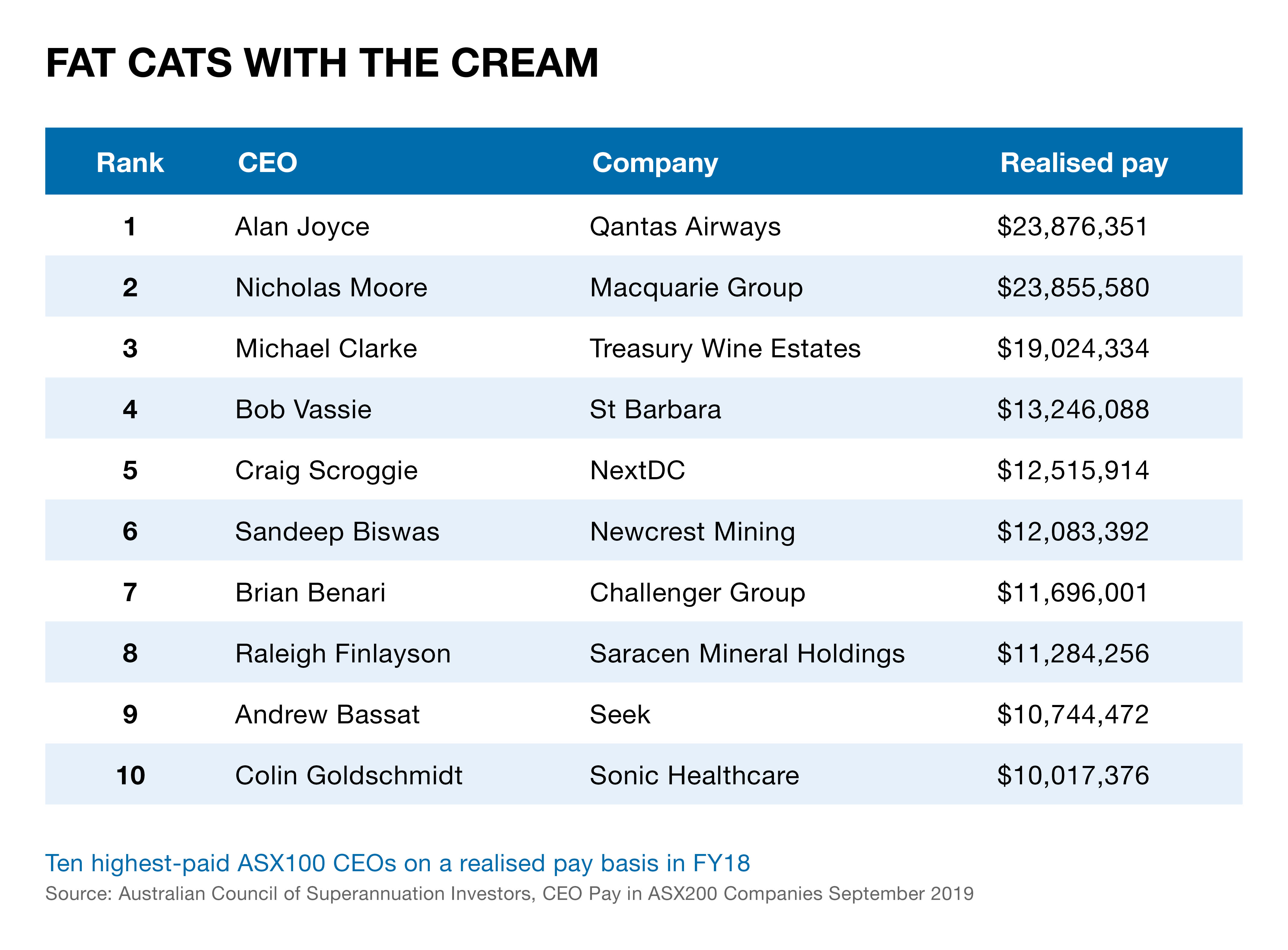 fat cats with the cream ceos salaries table