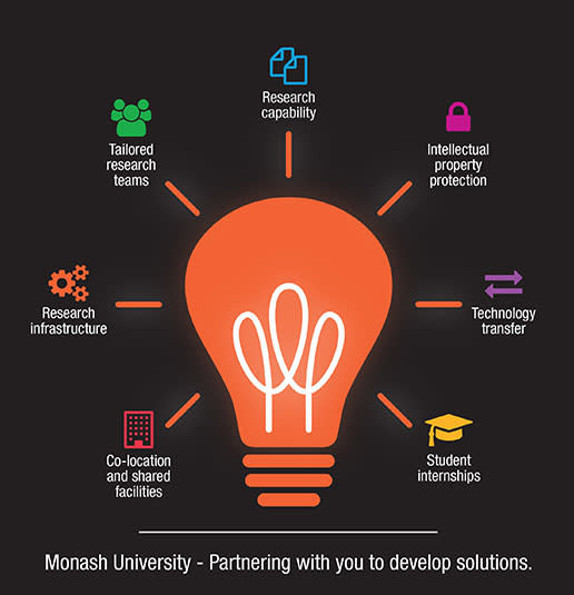 infographic showing benefits of partnering with Monash University