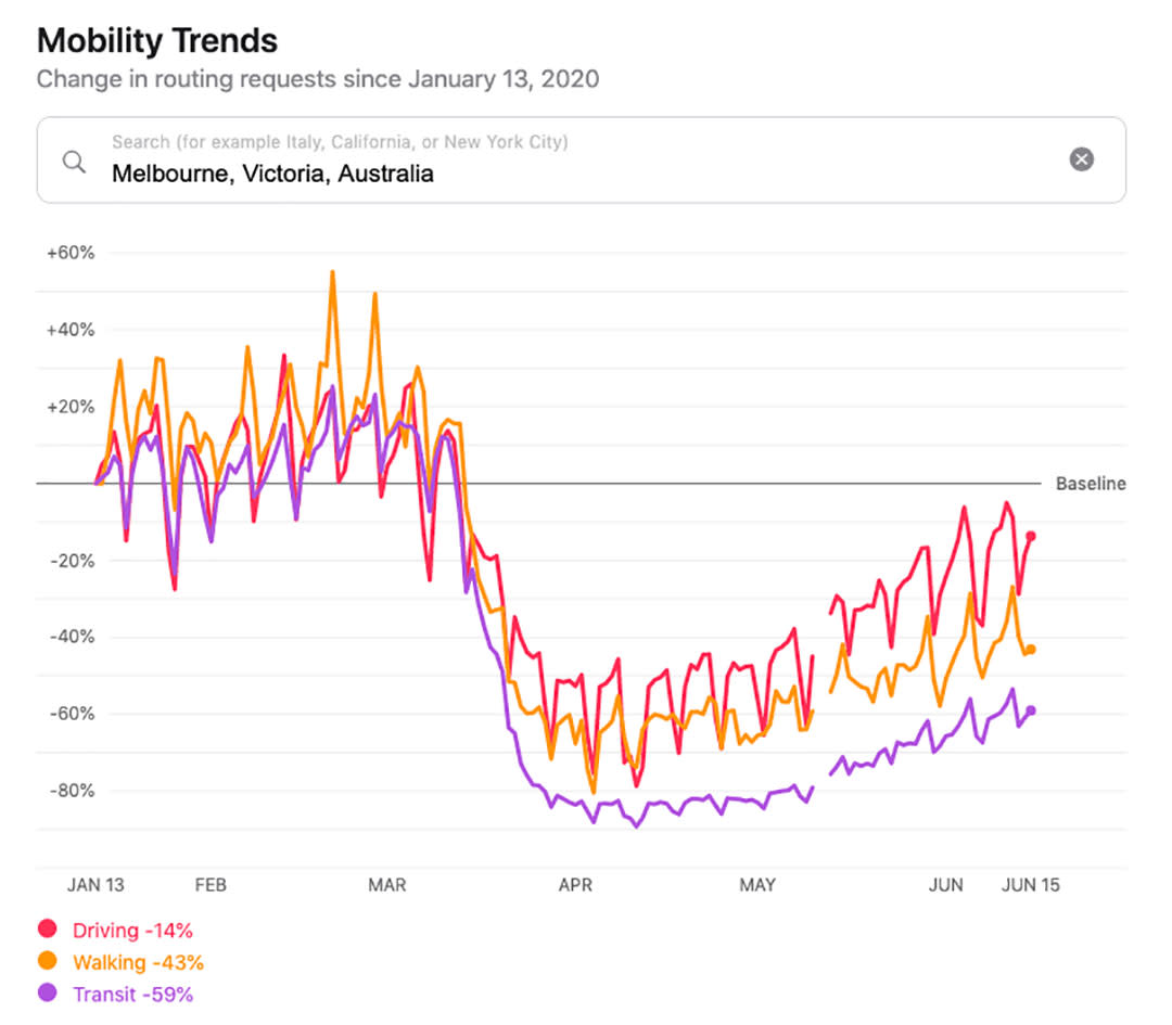 Google analytics mobility trends for Melbourne, Australia