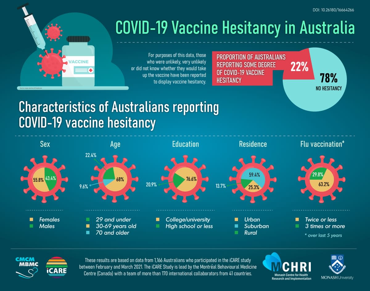 Graphic depicting vaccination hesitancy rates in Australia 