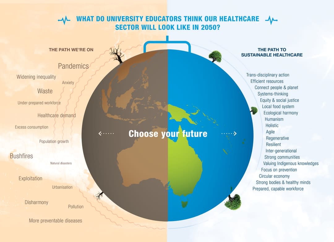 Infographic picture on what the healthcare sector will look like in future.