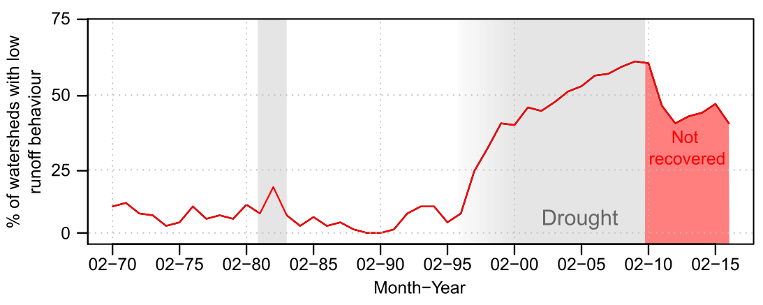 Graph showing the percentage of watersheds with low runoff behaviour over the years