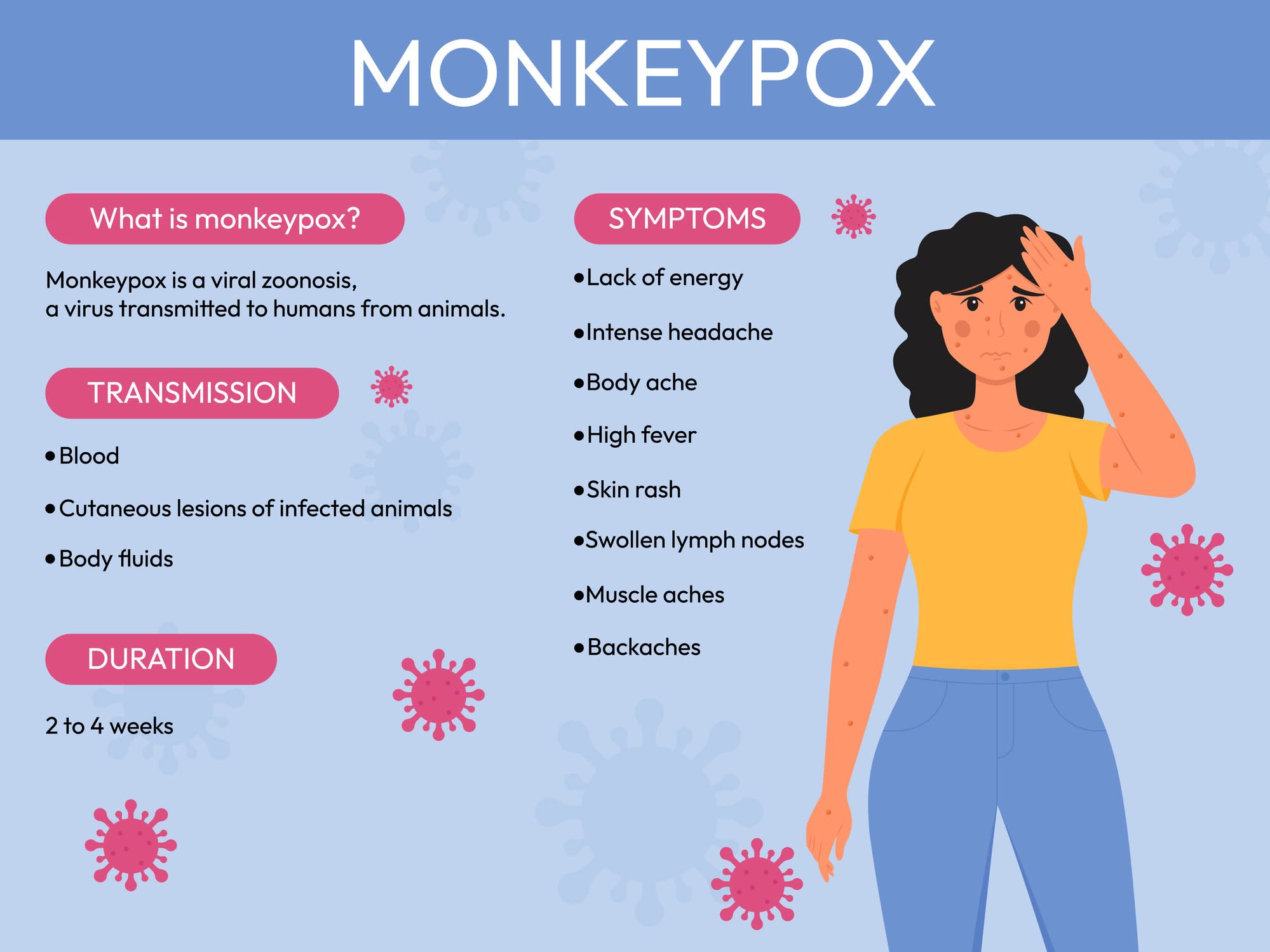 Illustration of Monkeypox symptoms.