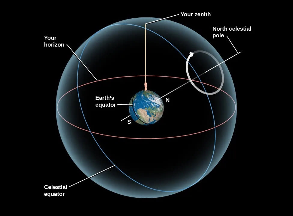 Earth's celestial pole and equator.