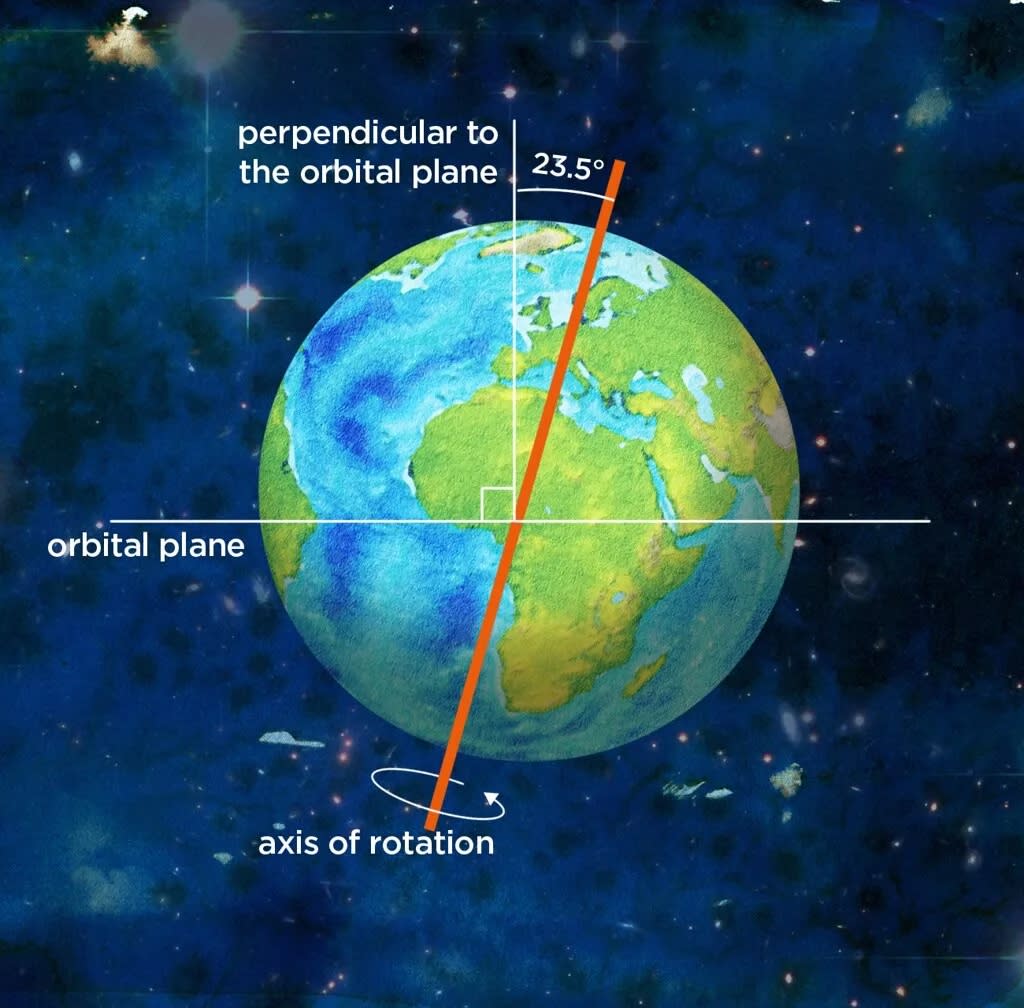 Earth’s axis, and consequently its equatorial plane, must be tilted.