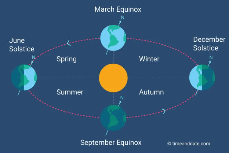 March equinox, winter and summer solstice