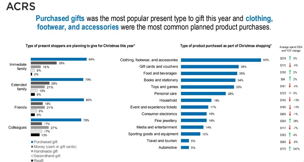 Graphic on what people are buying this Christmas