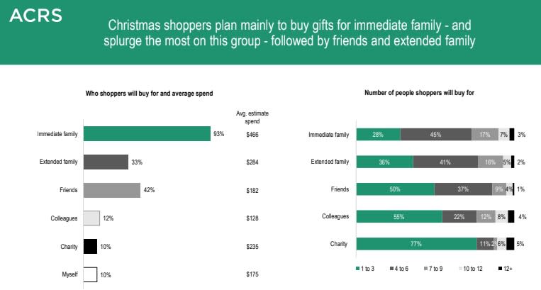 Retail Christmas shopping graph.