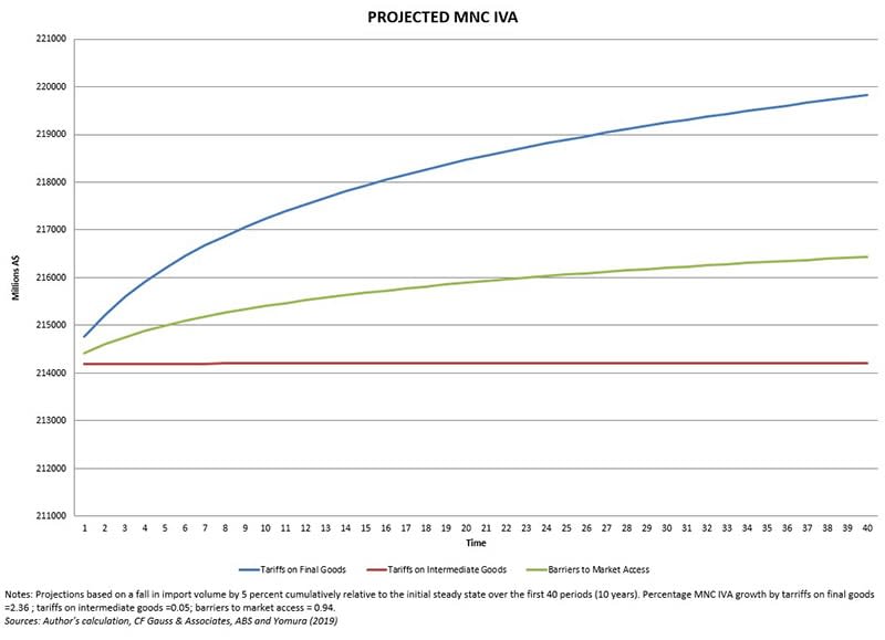 Projected multinational corporations (MNC) Industry value add (IVA)