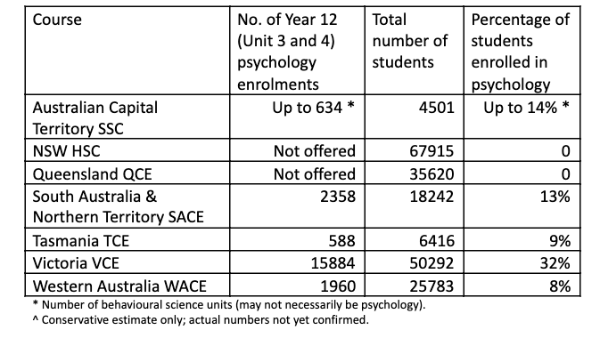 Table showing psychology study enrolments in high schools by state 