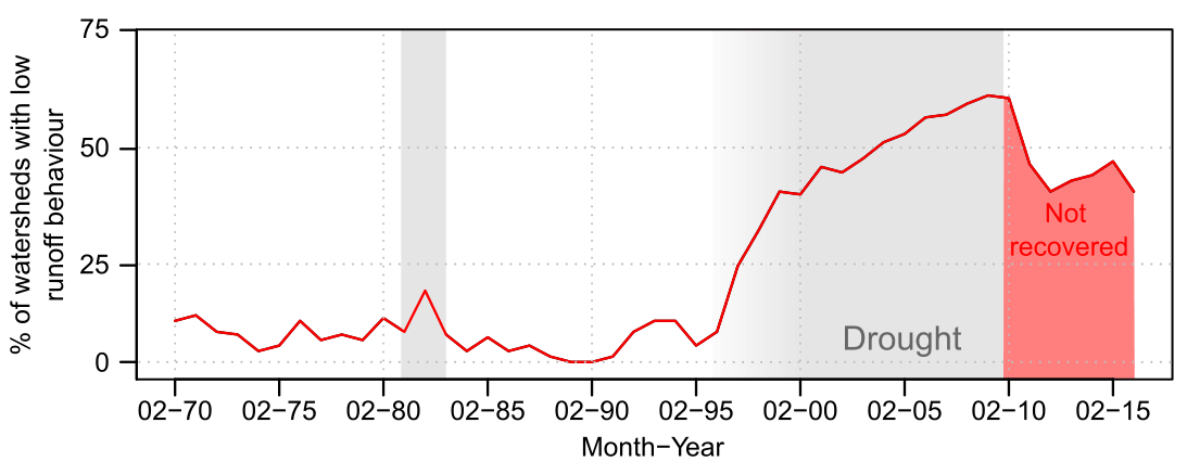 Graph showing the percentage of watersheds with low runoff behaviour over the years