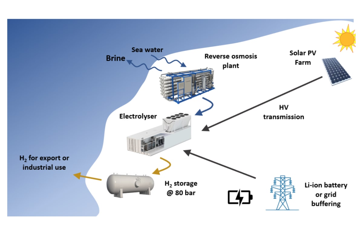 Illustration depicting the various components in hydrogen production