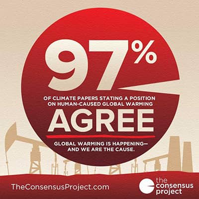 A graphic depicting 97% agreement among scientists that climate change is caused by humans