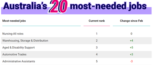 nursing job demand australia