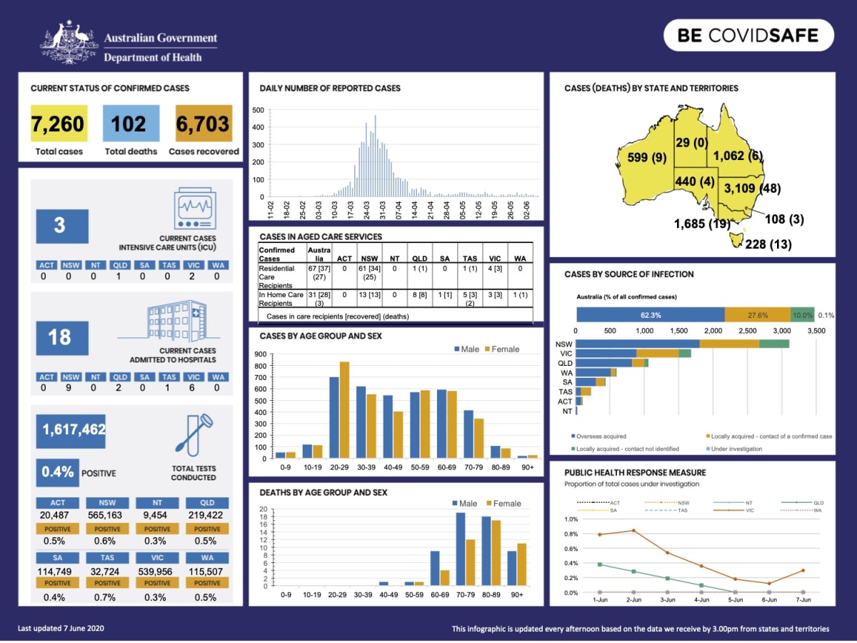 Latest Coronavirus Figures