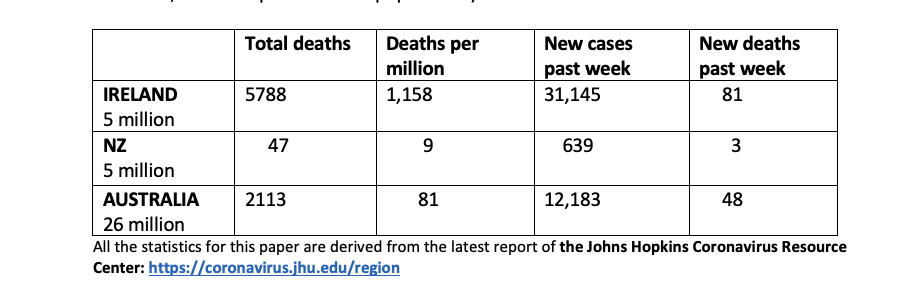 Comparing Covid: How New Zealand Stacks Up