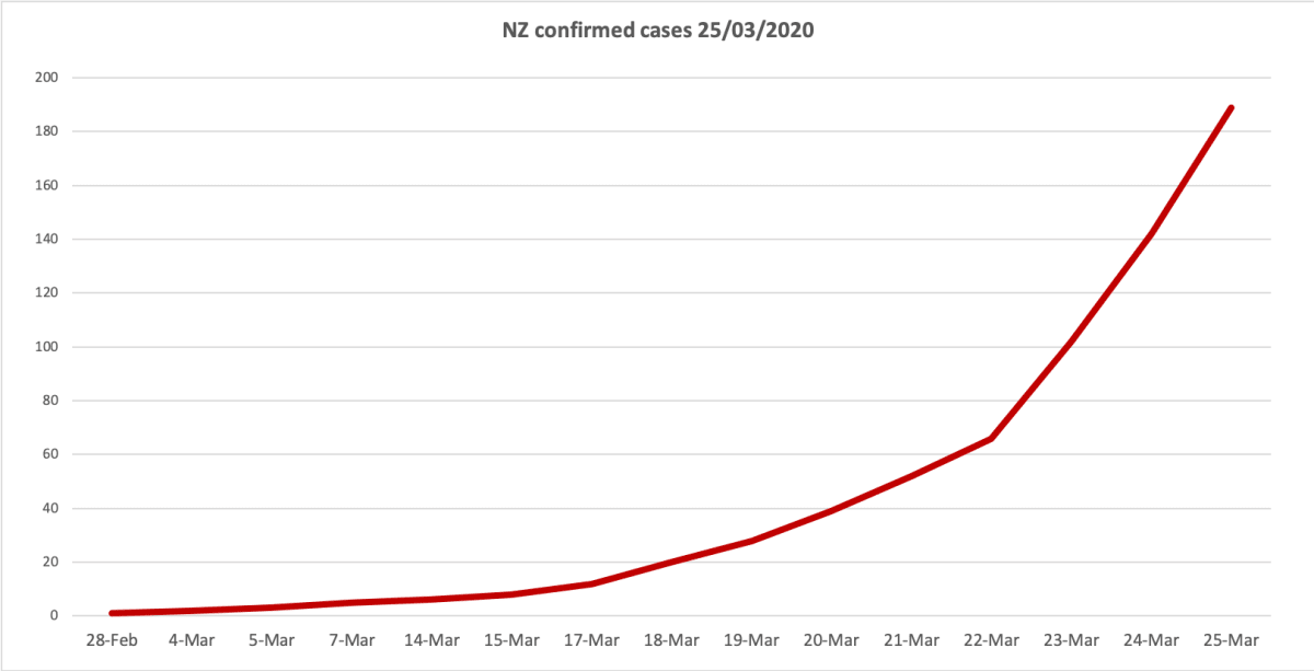 Covid 19 Nz S Latest Numbers In Charts 25 March Newsroom
