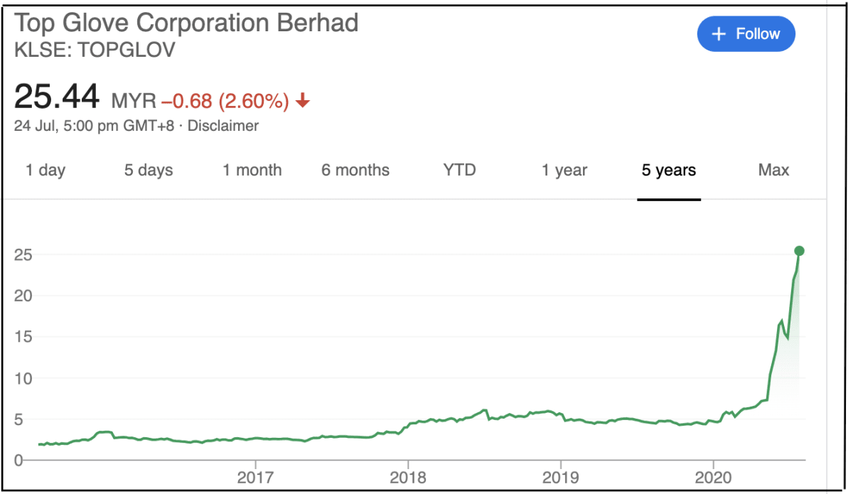 Top glove share price